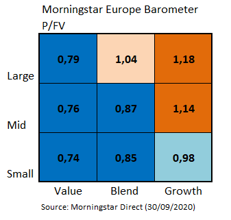 Europe Market Barometer Style Valuations Sep 2020