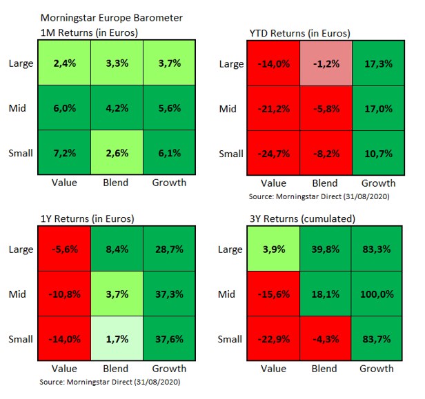 Europe Market Barometer Styles Returns Aug 2020