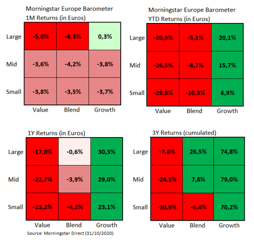 Europe Market Barometer Styles Returns Oct 2020