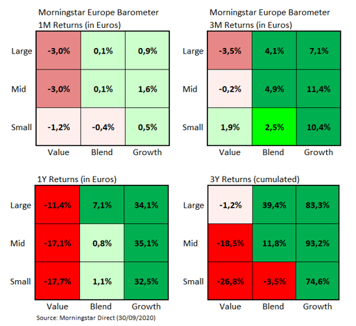 Europe Market Barometer Styles Returns Sep 2020