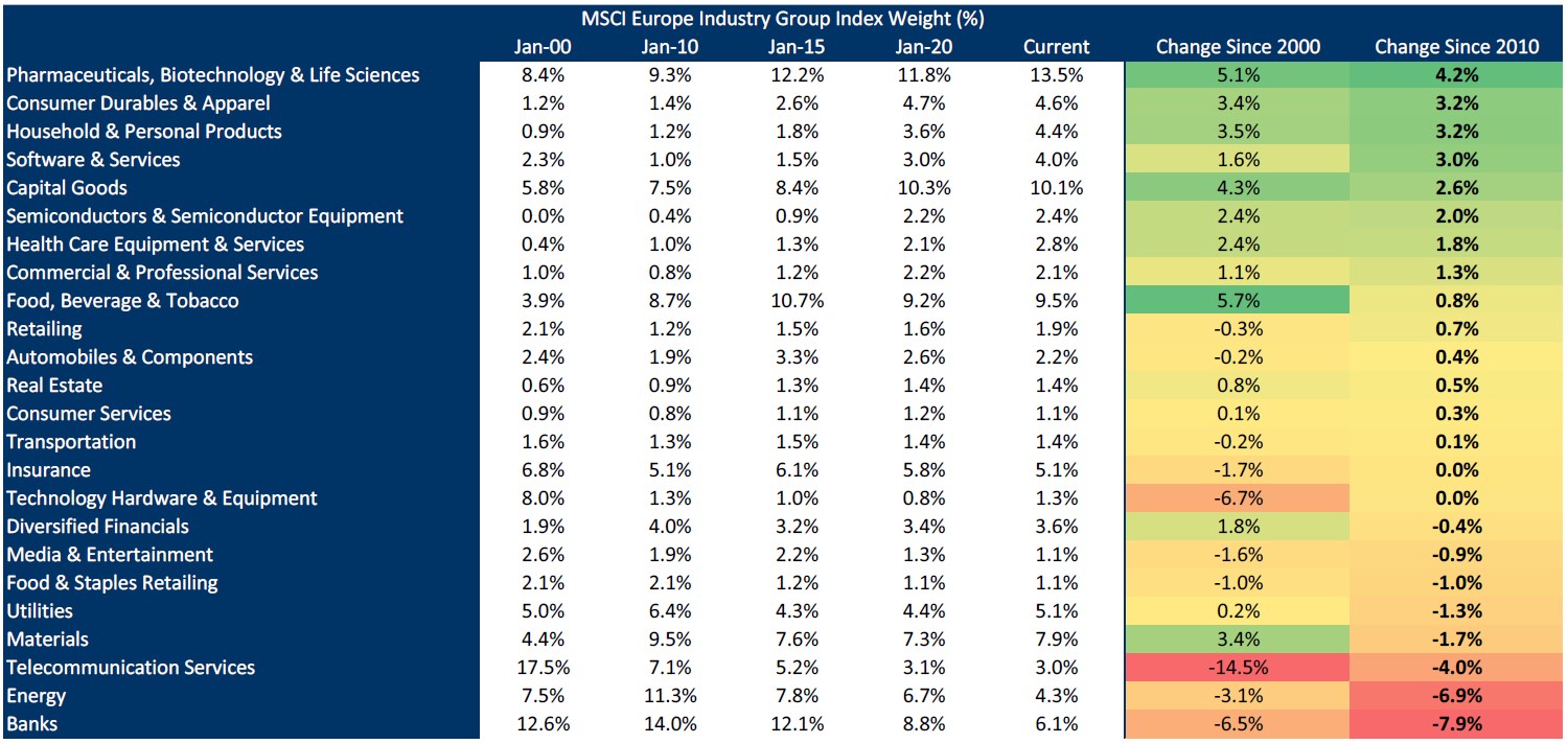 Europe equities 01 sector weights changes 20200825 MS