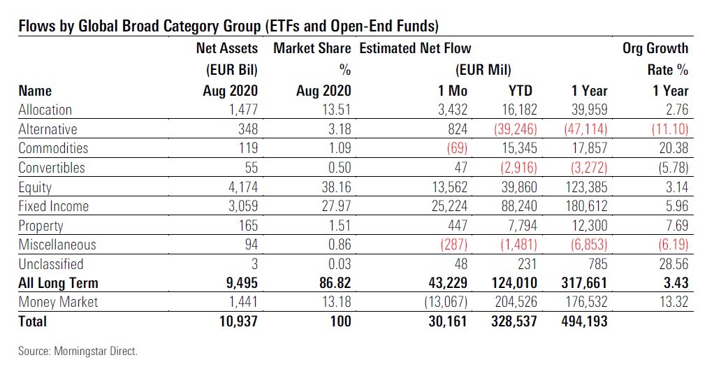 Flussi netti nei fondi europei ad agosto 2020