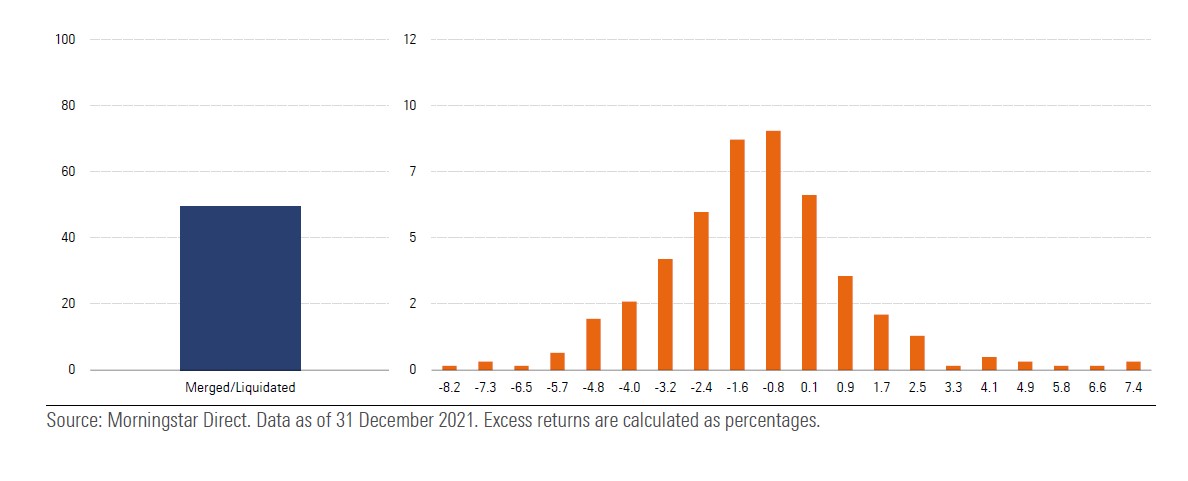 Tasso di mortalità e distribuzione dell’excess return annualizzato decennale per i fondi azionari Europa large-cap blend che sopravvivono