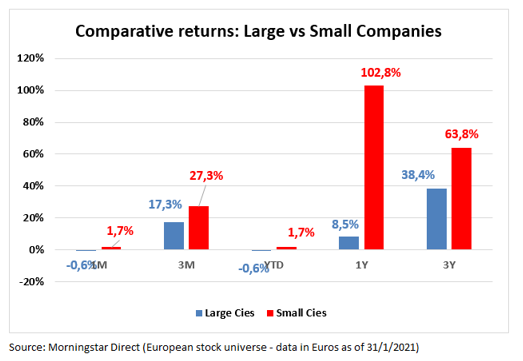 Comparativa Large vs Small European stocks