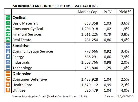 European Market Barometer Sector Valuation June 2020