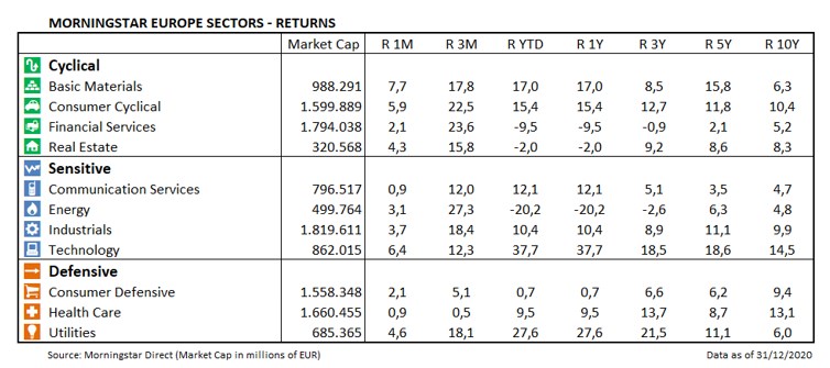 Performance Bilanz Europa-Aktien nach Sektoren