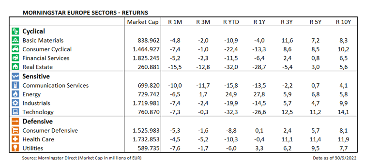 Returns by sector