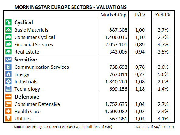 European Market Barometer Sectors Valuation Nov 2019