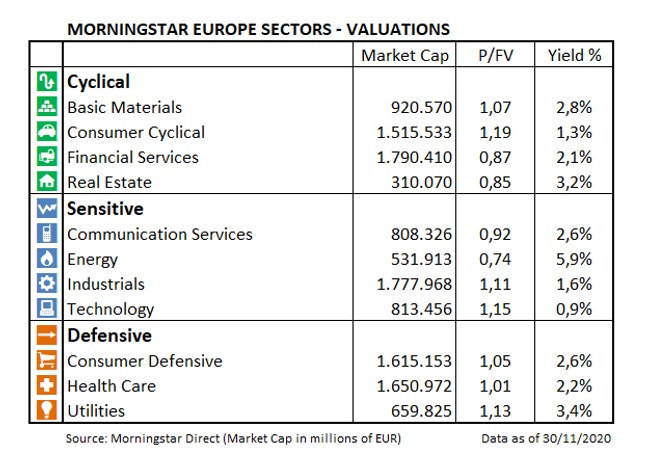 European Market Barometer Sectors Valuations 202011
