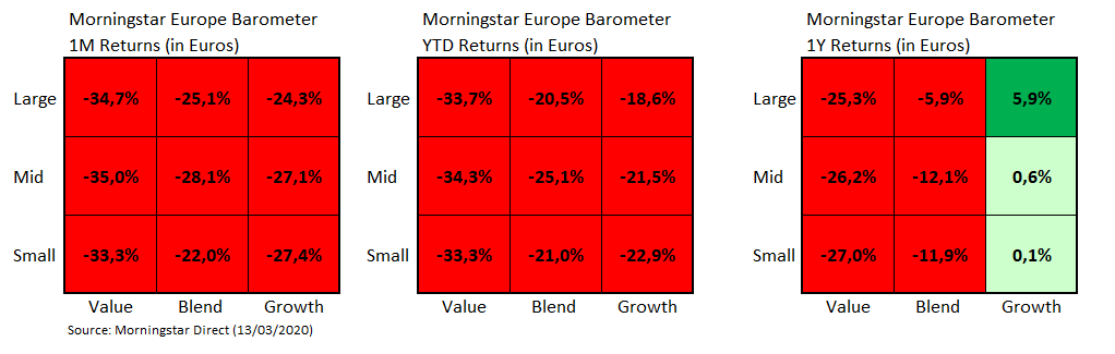 European Market Barometer Style Returns Mid March 2020