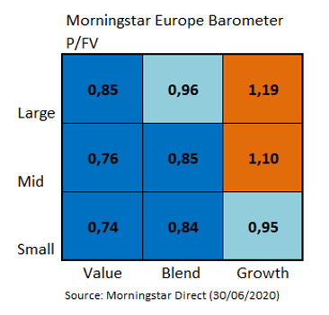 European Market Barometer Style Valuation June 2020