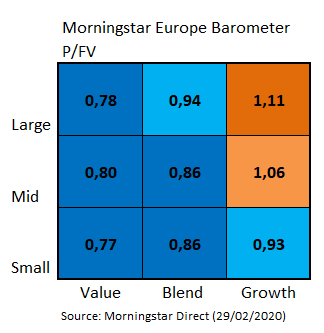 European Market Barometer Style Valuations Feb 2020