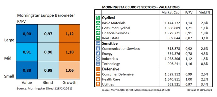 Europe Styles and Sectors Valuation Feb 2021