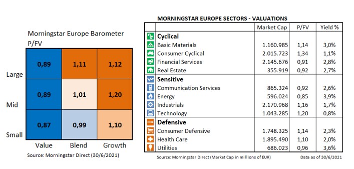 Barometro Europeo Valoraciones Junio 2021