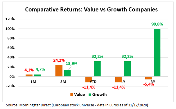 Value versus Growth Aktien-Renditen über die Jahre