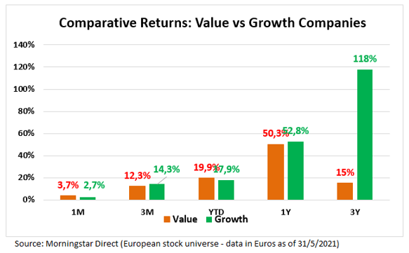 Comparativa Rentabilidades Value vs Growth