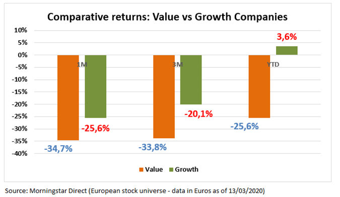 European Market Barometer Value Growth Mid March 2020