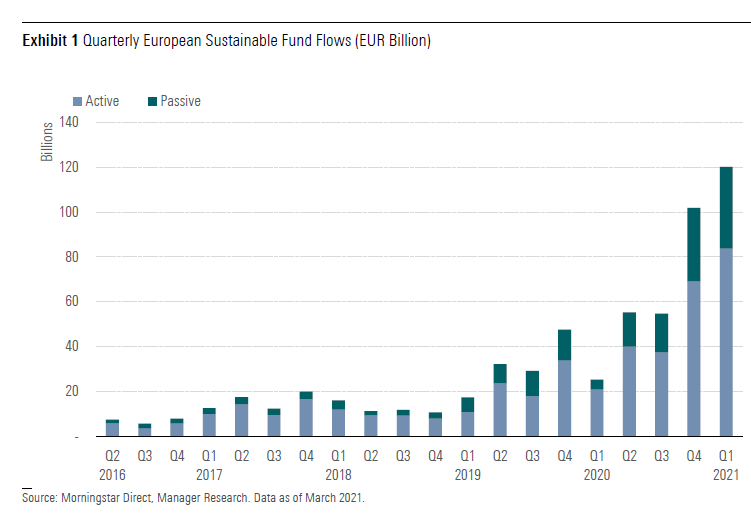 Flujos Fondos ESG Europa primer trimestre 2021
