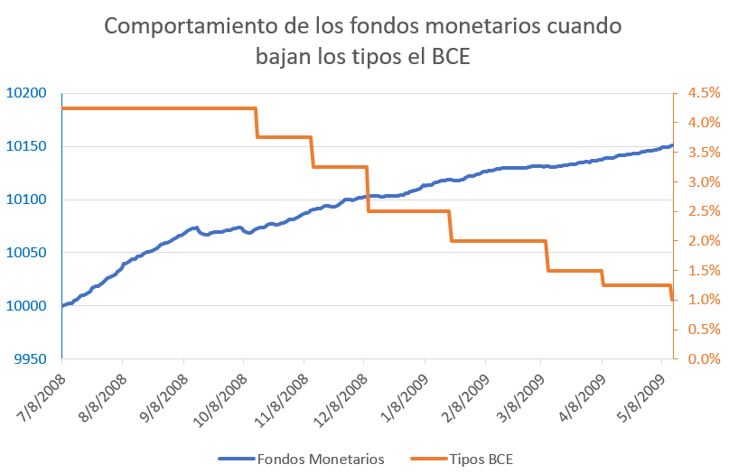Evolución de los tipos del BCE y fondos monetarios