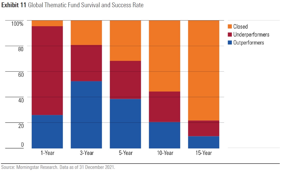 Exhibit 11 - Global Thematic Fund Survival and Success Rate