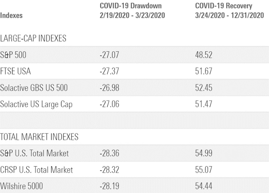 COVID-19 Performance of Major Indexes