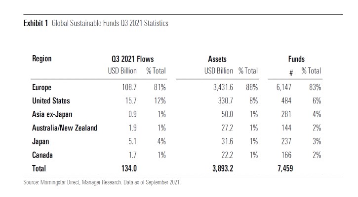 Global Sustainable Fund Flows Q3 2021