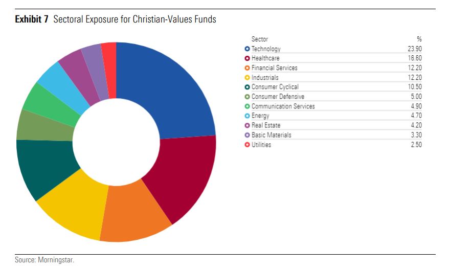 Christian funds