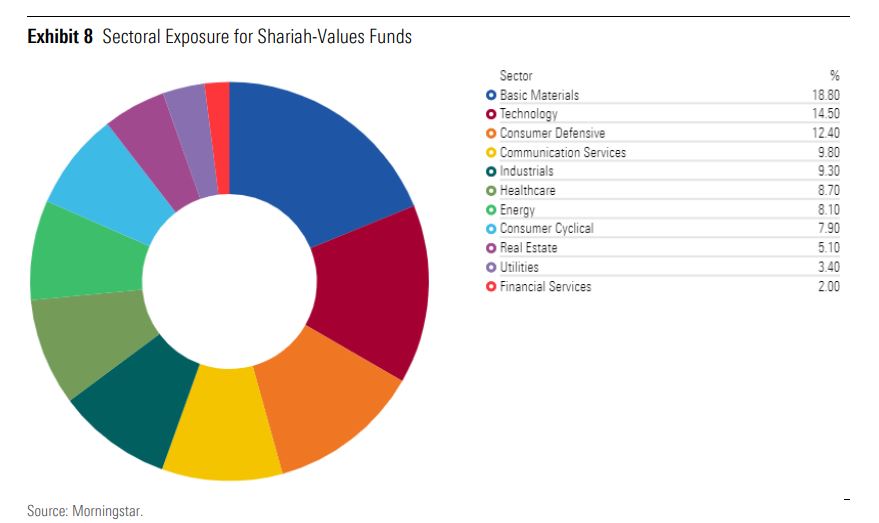 Shariah funds