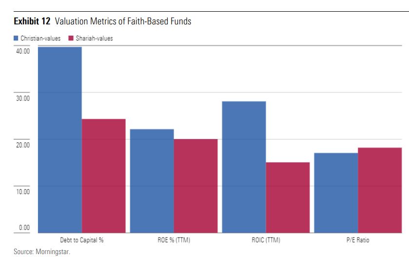 Valuation metrics of faith based funds