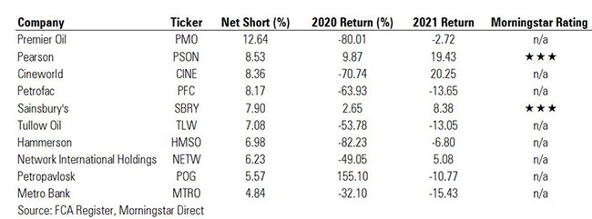 Most shorted stocks