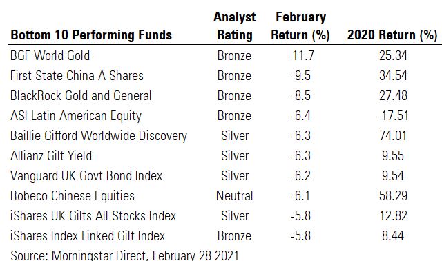 Bottom 10 performing funds
