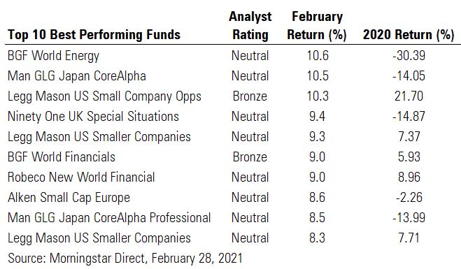 Best performing funds