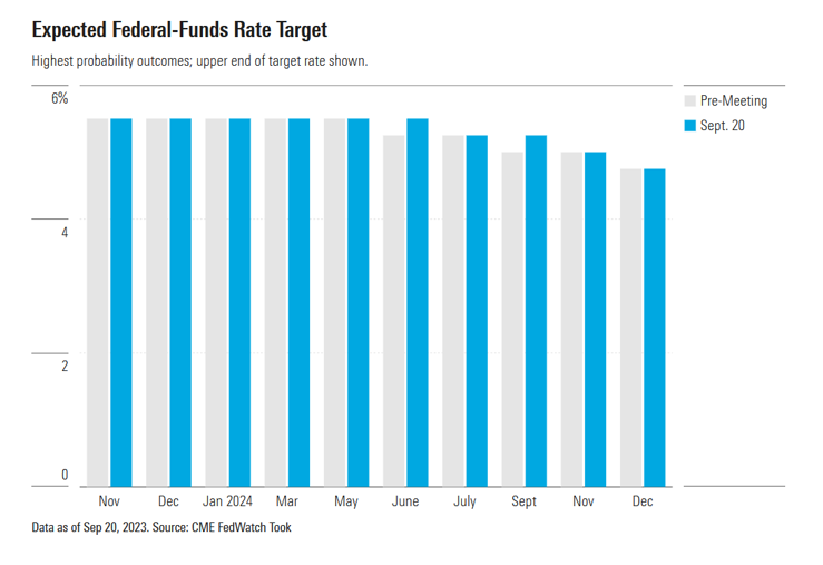 Expected Fed Funds Rate Target