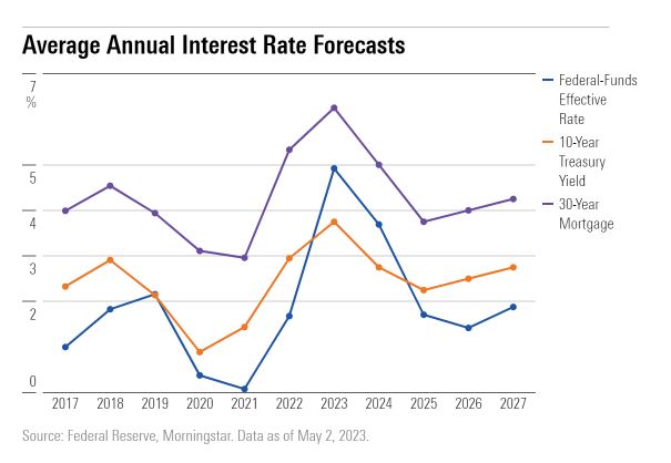 Annual US interest rate forecasts