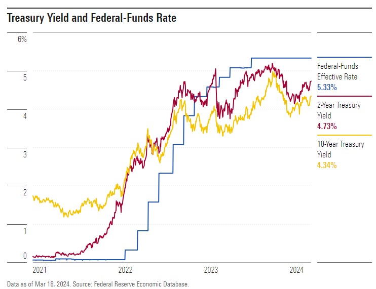 Treasury Yields and the Fed Funds Rate