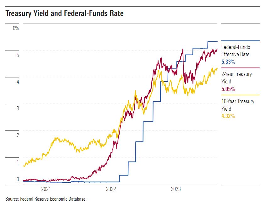 Treasury Yield and Federal Funds Rate