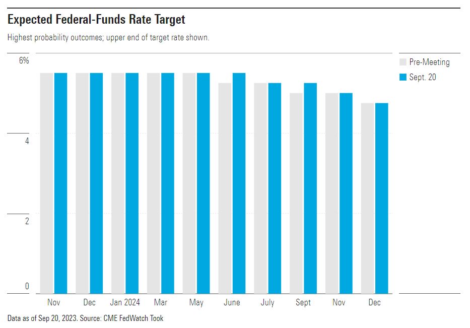 Expected Federal Funds Rate