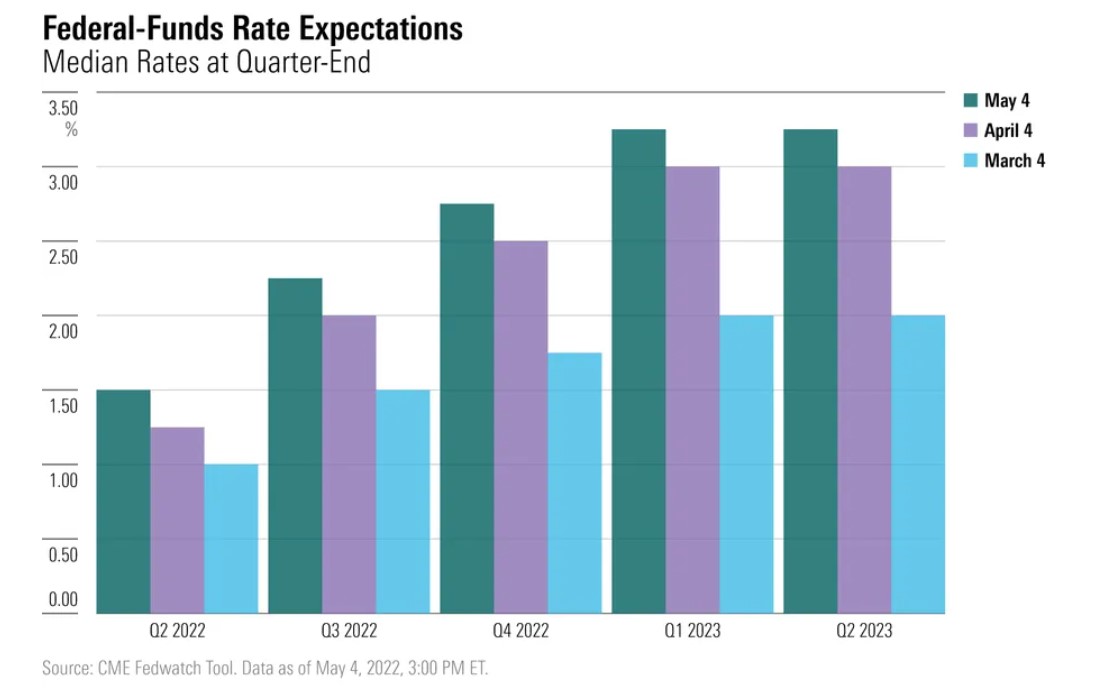 Aspettative sui tassi di interesse USA