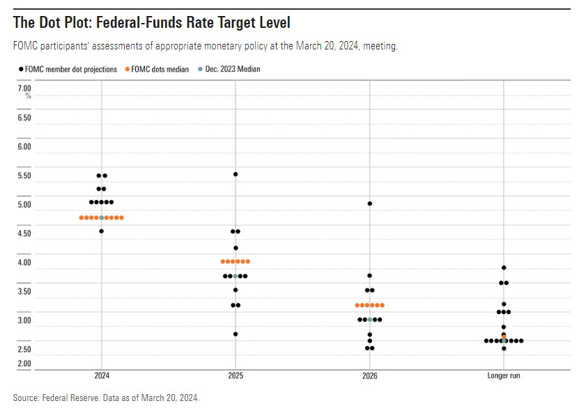 Federal Reserve dot plot
