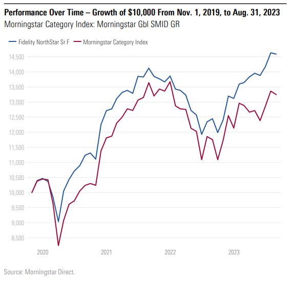 Performance over time - growth of $10,000