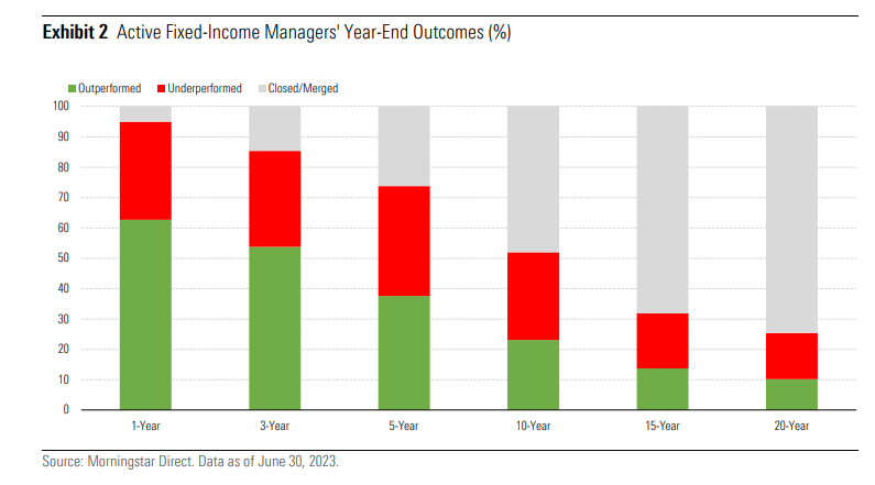 active fixed income manager performance
