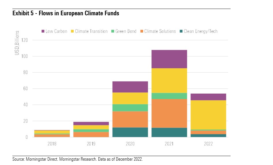 FLussi nei fondi climatici europei