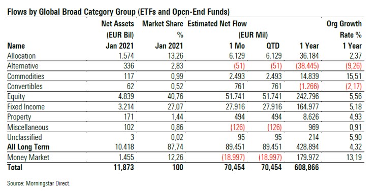 Flussi nelle principali asset class dei fondi europei gennaio 2021