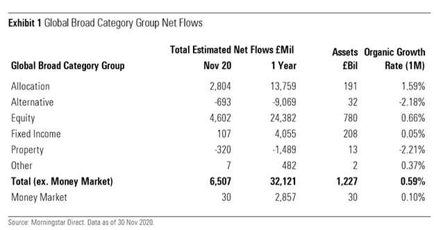 Net flows by category