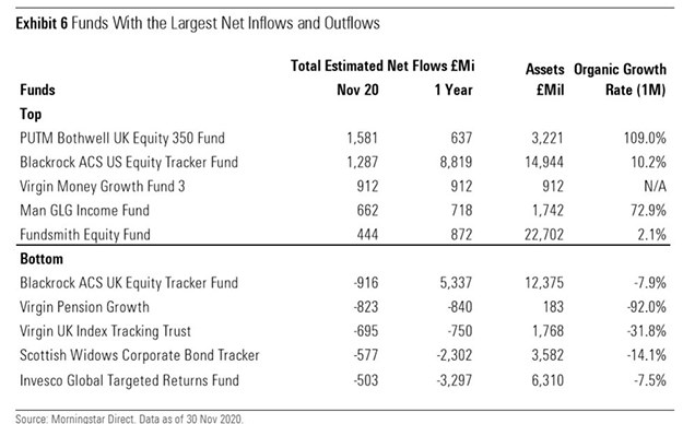 Funds with inflows and outflows