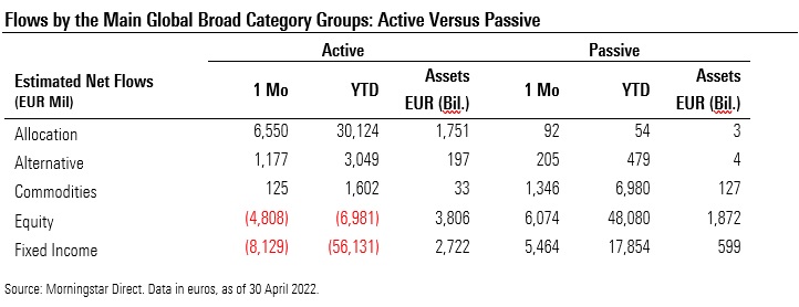 Fund flows aktiv passiv