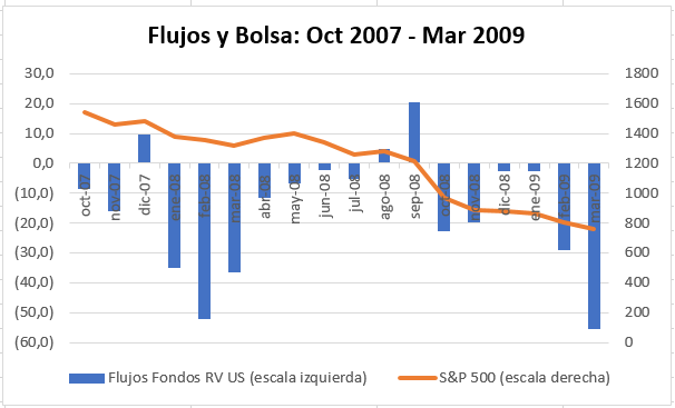 Flujos Bolsa 2008