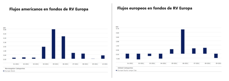 Flujos americanos y europeos en fondos de RV Europea