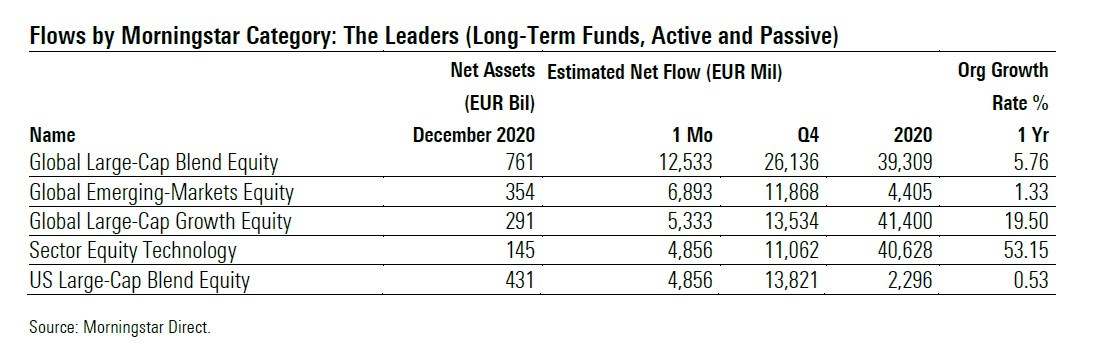 Tabelle mi tden Fondskategorien mit den höchsten Zuflüssen im Dezember 2020