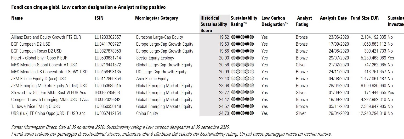 Fondi 5 globi, con Low Carbon Designation e Analyst rating positivo